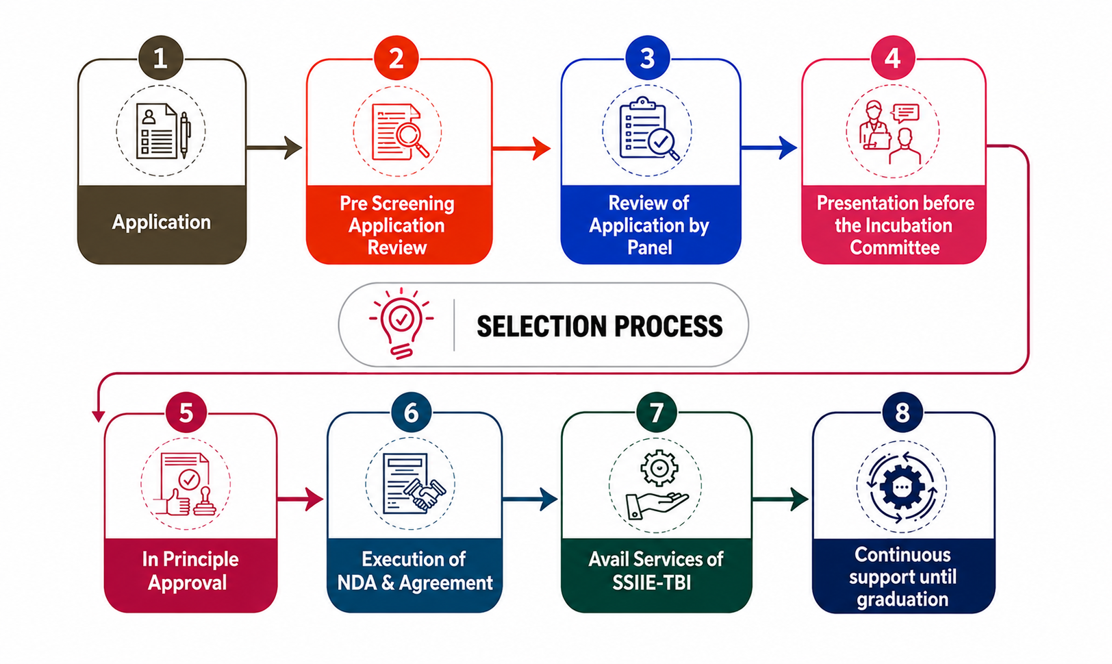 SSIIE-TBI Incubation Application Process
